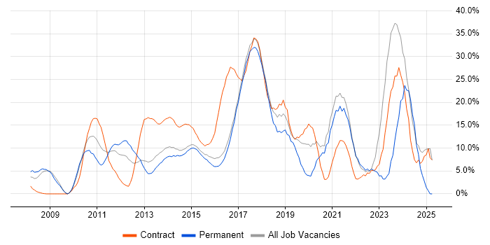 Job vacancy trend for Agile in Brentwood Job vacancy trend for Agile in Brentwood