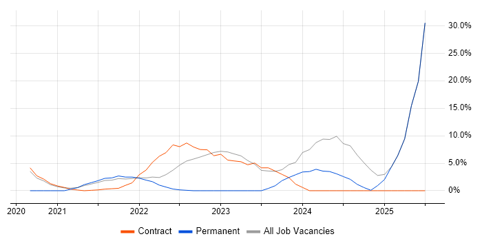 Job vacancy trend for Algorithms in Brentwood Job vacancy trend for Algorithms in Brentwood