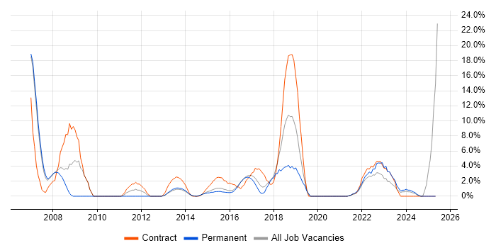 Job vacancy trend for Analytics in Brentwood