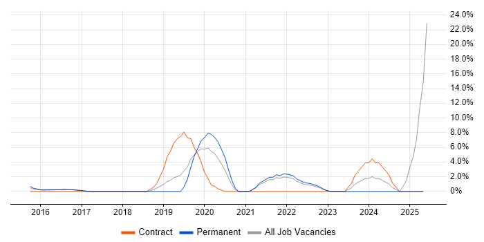 Job vacancy trend for Ansible in Brentwood
