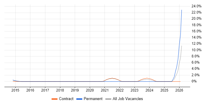 API Integration job vacancy trend in Brentwood