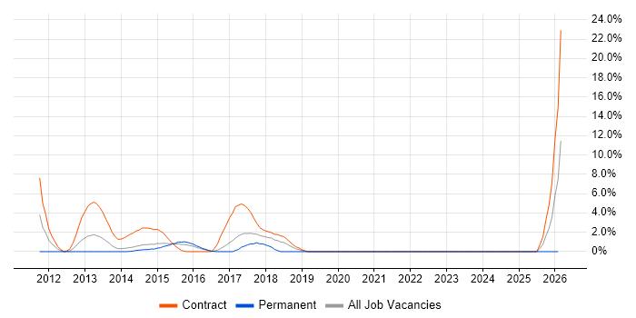 Application Security job vacancy trend in Brentwood