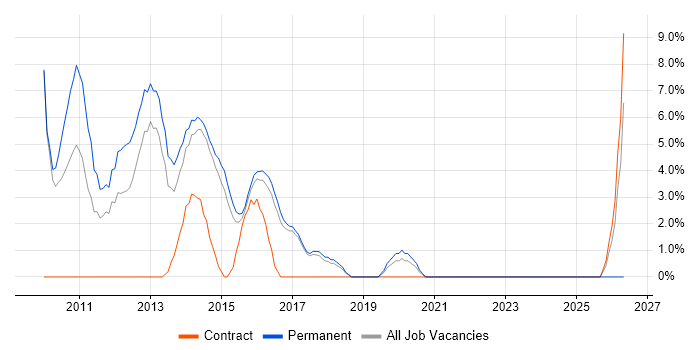 Applications Support Analyst job vacancy trend in Brentwood