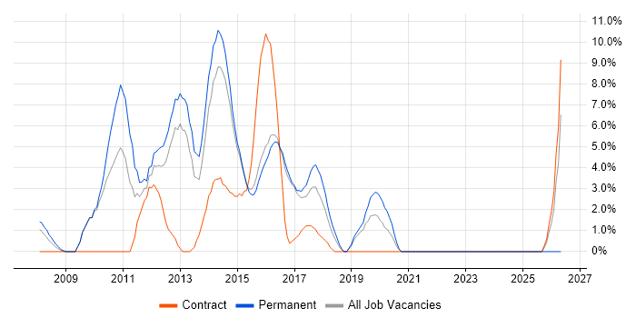 Applications Support job vacancy trend in Brentwood