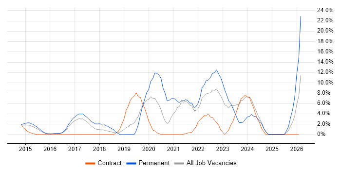 AWS job vacancy trend in Brentwood