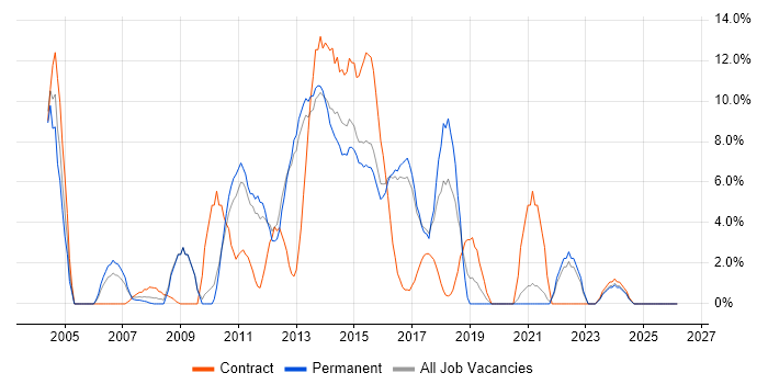 Banking job vacancy trend in Brentwood