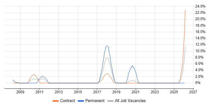 BDD job vacancy trend in Brentwood