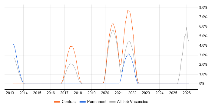 Bluetooth job vacancy trend in Brentwood