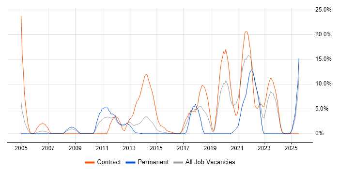 Job vacancy trend for Broadband in Brentwood Job vacancy trend for Broadband in Brentwood