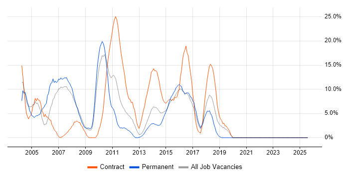 Job vacancy trend for Business Analyst in Brentwood