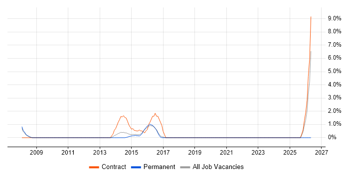 Business IT Analyst job vacancy trend in Brentwood