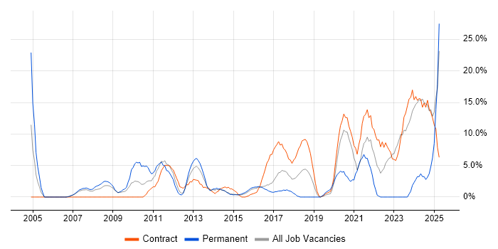 Job vacancy trend for C++ in Brentwood Job vacancy trend for C++ in Brentwood