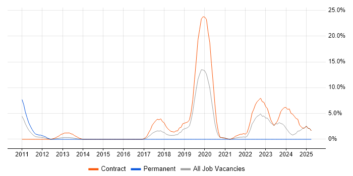 Job vacancy trend for C Developer in Brentwood