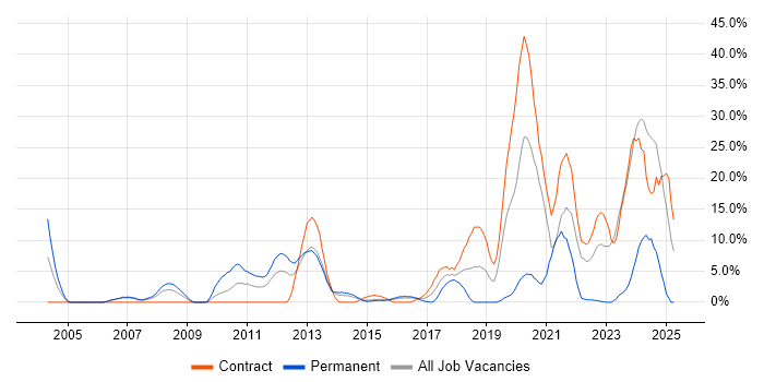 Job vacancy trend for C in Brentwood Job vacancy trend for C in Brentwood