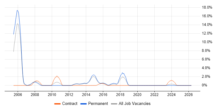 Cisco Engineer job vacancy trend in Brentwood