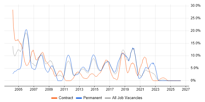Cisco job vacancy trend in Brentwood