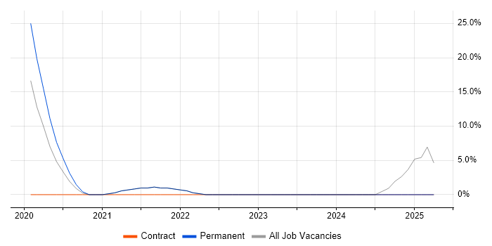 Job vacancy trend for Cloud Native in Brentwood
