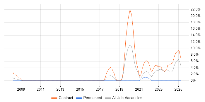 Job vacancy trend for Code Quality in Brentwood