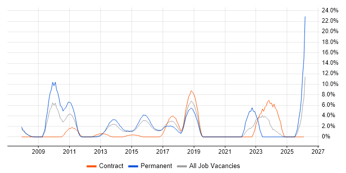 Computer Science Degree job vacancy trend in Brentwood