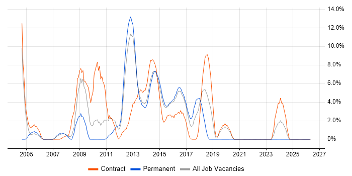Configuration Management job vacancy trend in Brentwood