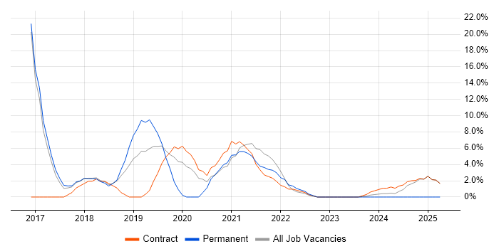 Job vacancy trend for Confluence in Brentwood