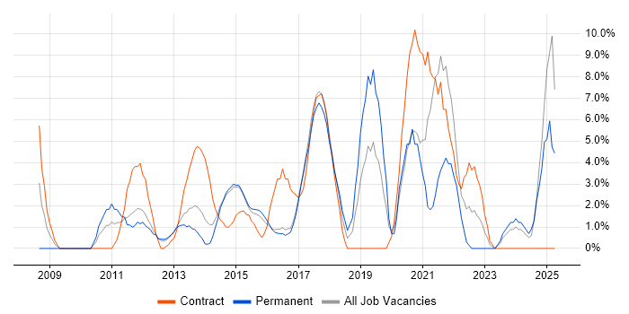 Job vacancy trend for Continuous Improvement in Brentwood