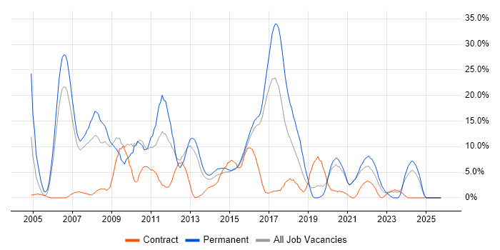 C# job vacancy trend in Brentwood