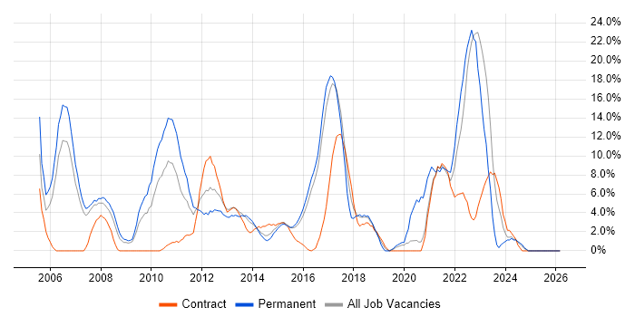 CSS job vacancy trend in Brentwood