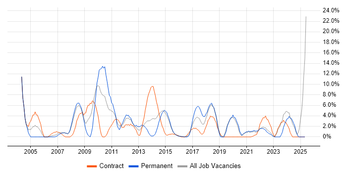 Job vacancy trend for Data Analysis in Brentwood