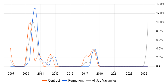 Job vacancy trend for Data Migration in Brentwood