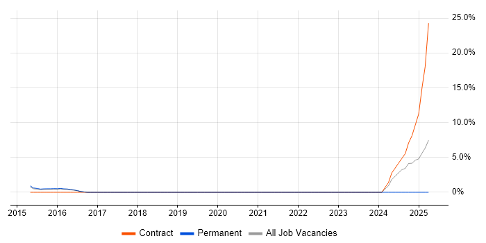 Job vacancy trend for Data Protection Act in Brentwood