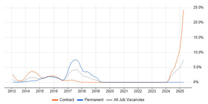 Job vacancy trend for Data Protection in Brentwood
