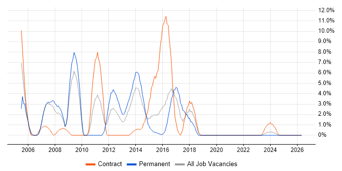 DBA job vacancy trend in Brentwood