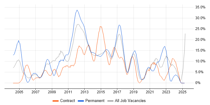 Job vacancy trend for Degree in Brentwood Job vacancy trend for Degree in Brentwood