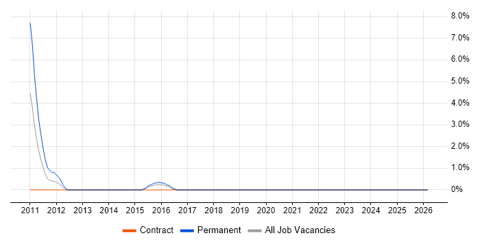 Developer/Software Engineer job vacancy trend in Brentwood