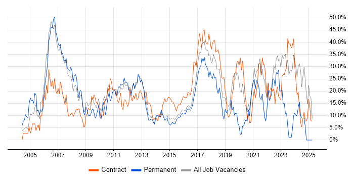 Job vacancy trend for Developer in Brentwood