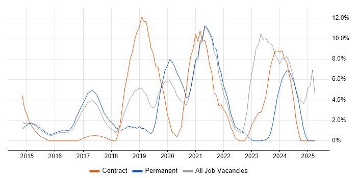 Job vacancy trend for DevOps in Brentwood