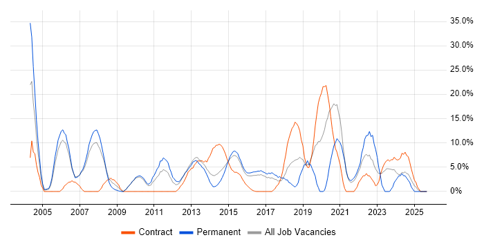DHCP job vacancy trend in Brentwood DHCP job vacancy trend in Brentwood