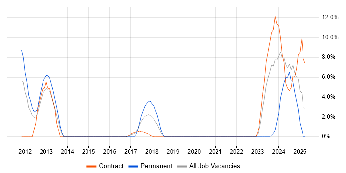 Job vacancy trend for Digital TV in Brentwood