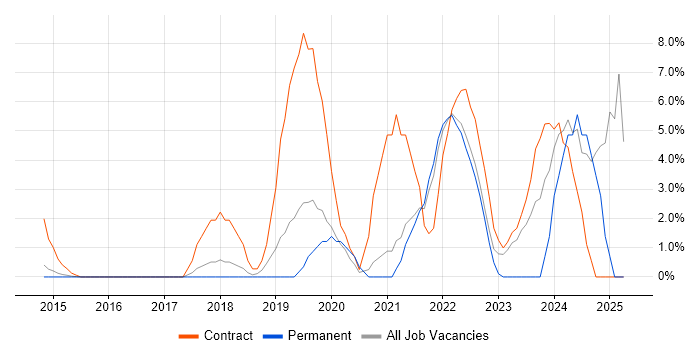 Job vacancy trend for Docker in Brentwood
