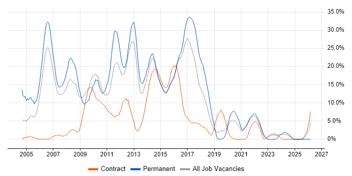 .NET job vacancy trend in Brentwood