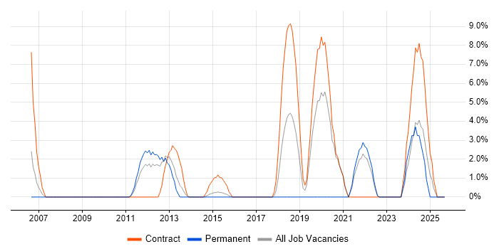 DSL job vacancy trend in Brentwood DSL job vacancy trend in Brentwood