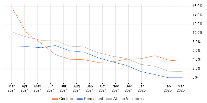 Job vacancy trend for DTV Project Manager in Brentwood