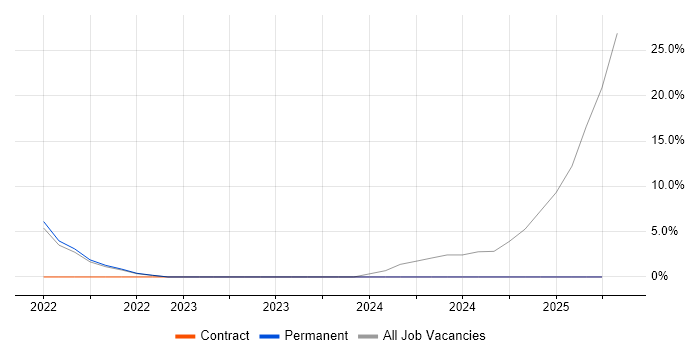 Job vacancy trend for Electronics Hardware Engineer in Brentwood