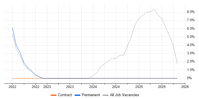 Electronics Engineer job vacancy trend in Brentwood