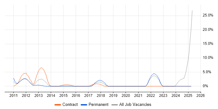 Job vacancy trend for Electronics in Brentwood