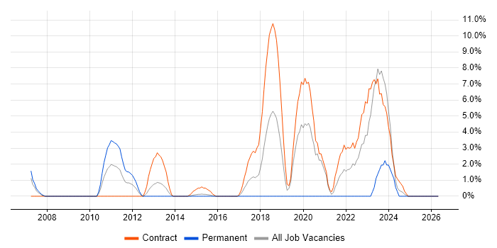 Embedded C job vacancy trend in Brentwood