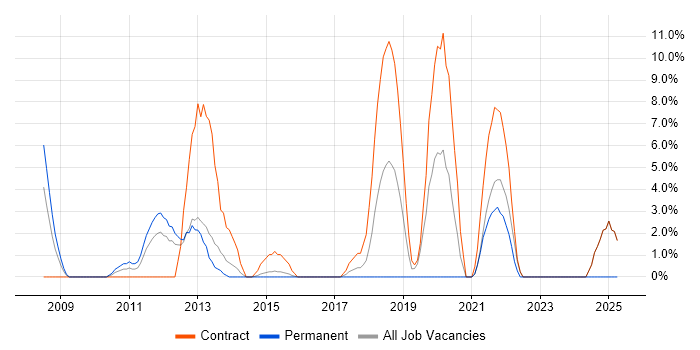 Job vacancy trend for Embedded Linux in Brentwood