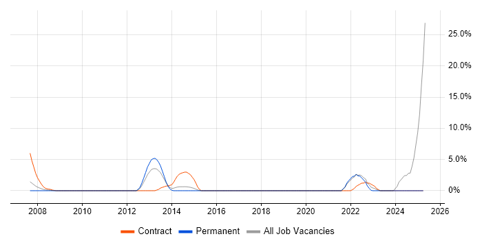 Job vacancy trend for EMC in Brentwood