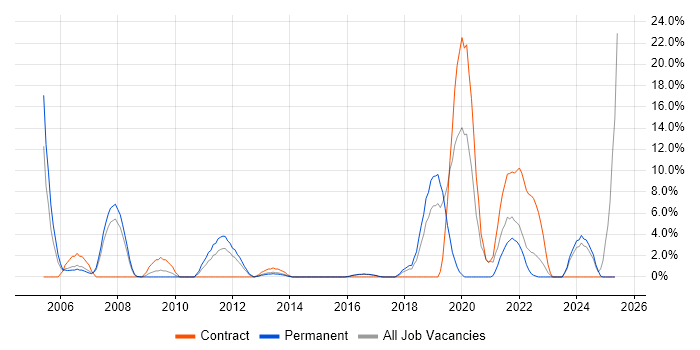 Job vacancy trend for Ethernet in Brentwood